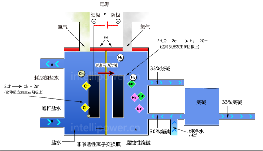 乐发国际提供离子膜电解过程中使用的直流电源